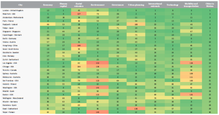 IESE The City In Motion Index, 2019